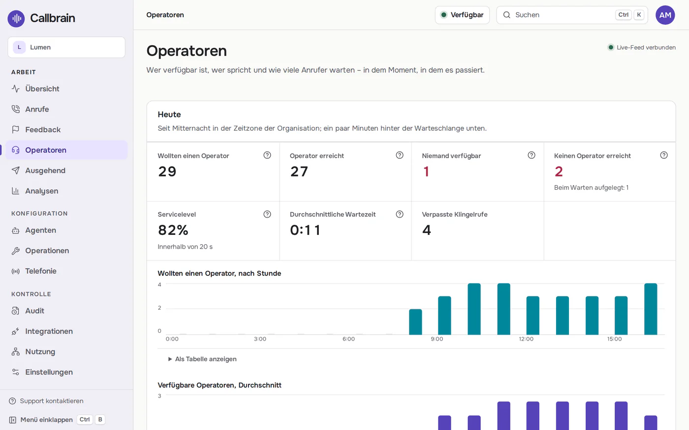 Die Mitarbeiterübersicht in Callbrain: Anrufe, die heute einen Menschen wollten, das Servicelevel und die durchschnittliche Wartezeit