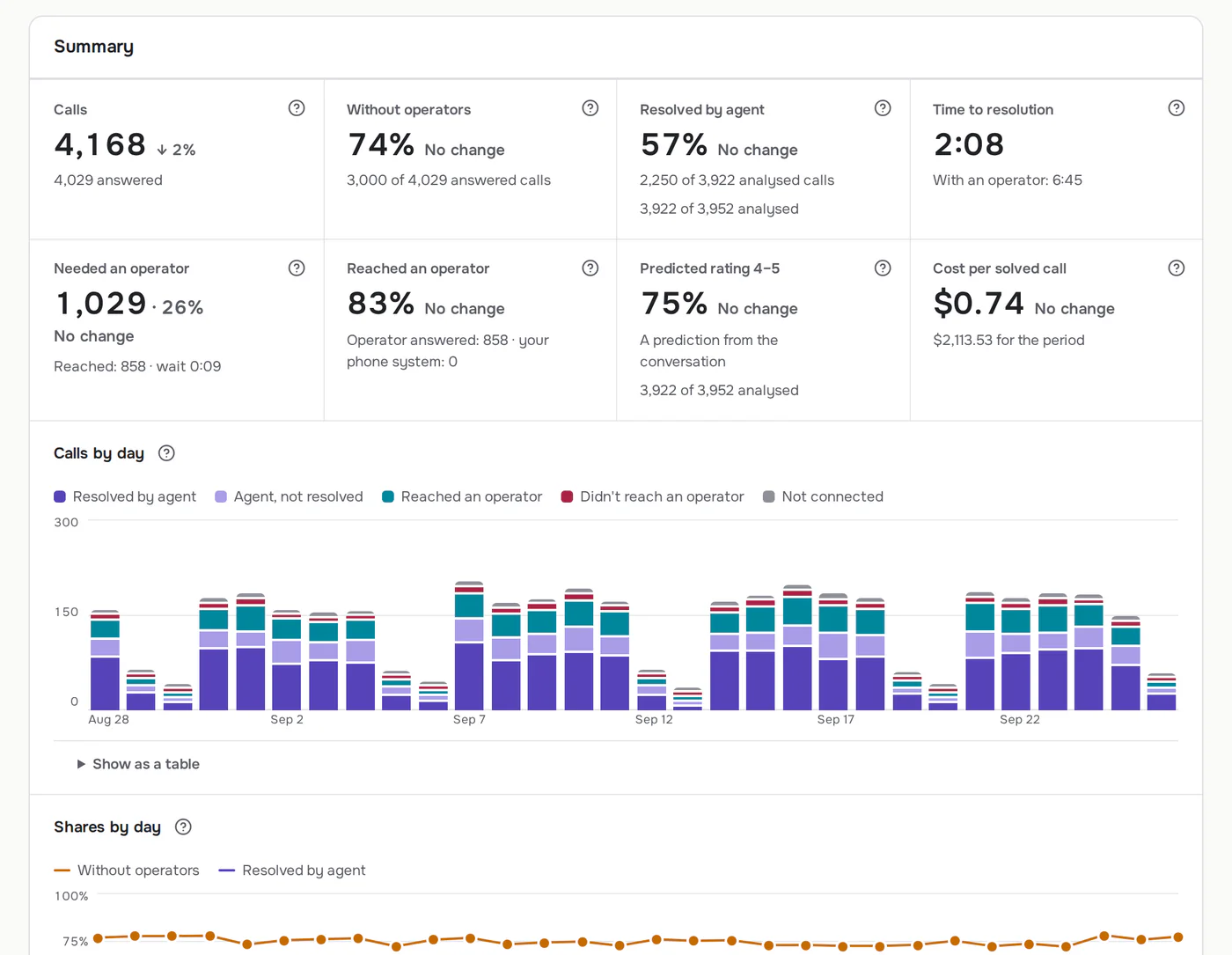 Callbrain analytics: calls for the month, the share solved without operators and calls by day