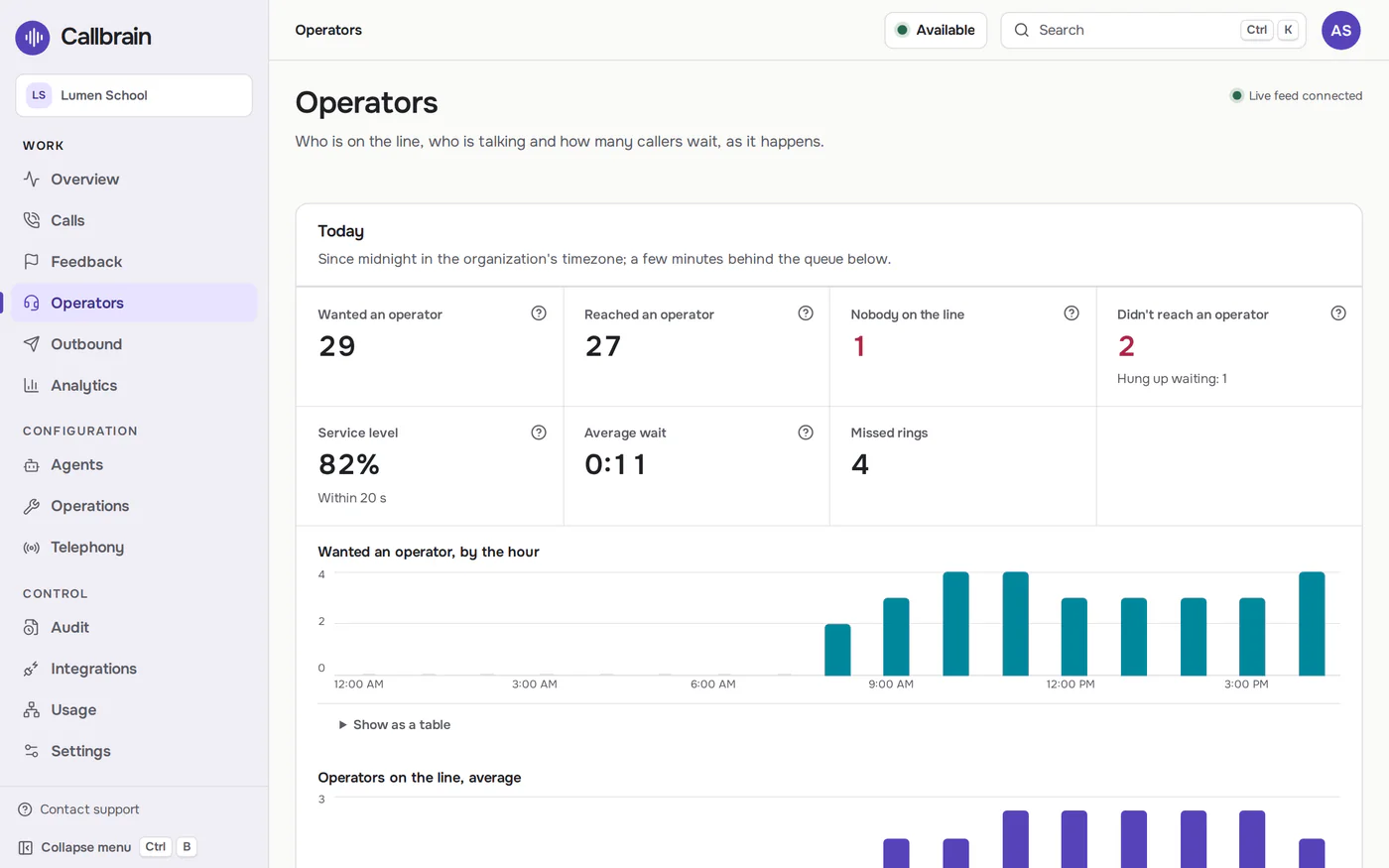 The Callbrain operators board: calls that wanted a person today, the service level and the average wait