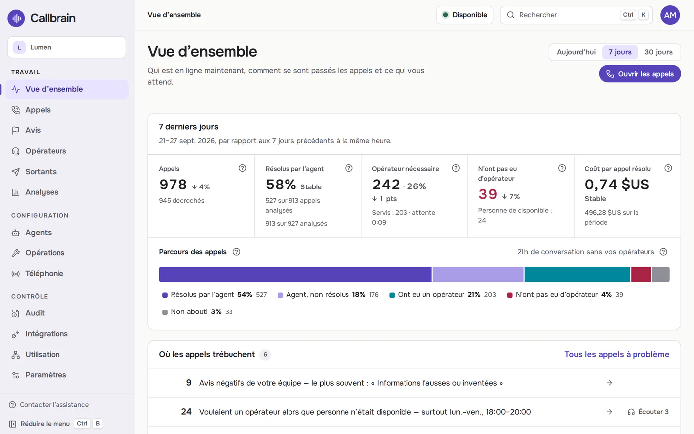 La vue d’ensemble Callbrain : les appels de la semaine, la part réglée par l’opérateur IA et la liste des points où les appels bloquent