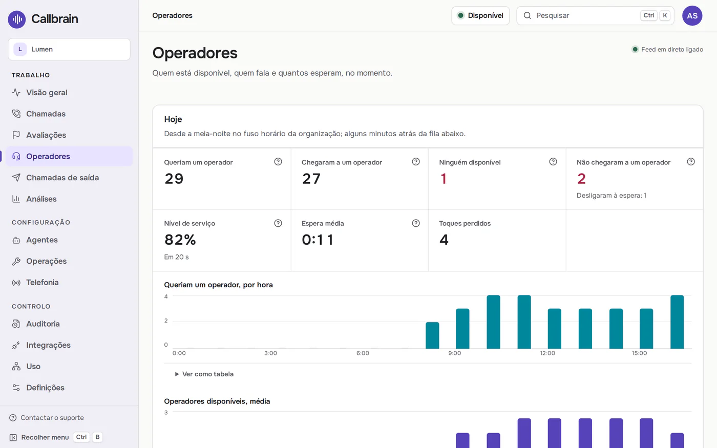 O painel de operadores da Callbrain: as chamadas que pediram uma pessoa hoje, o nível de serviço e o tempo médio de espera