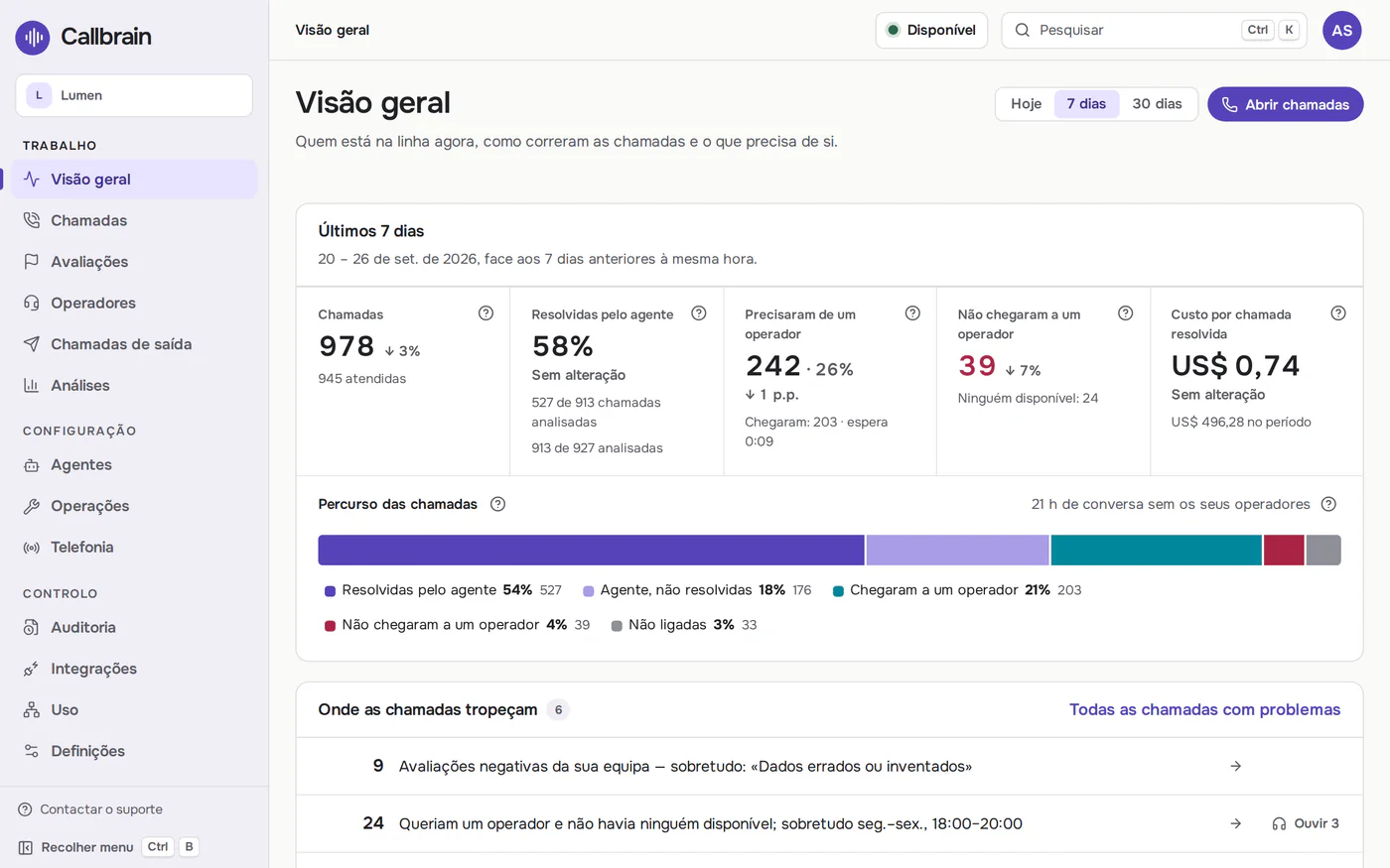 A visão geral da Callbrain: as chamadas da semana, a parcela resolvida pelo operador de IA e a lista de pontos onde as chamadas travam